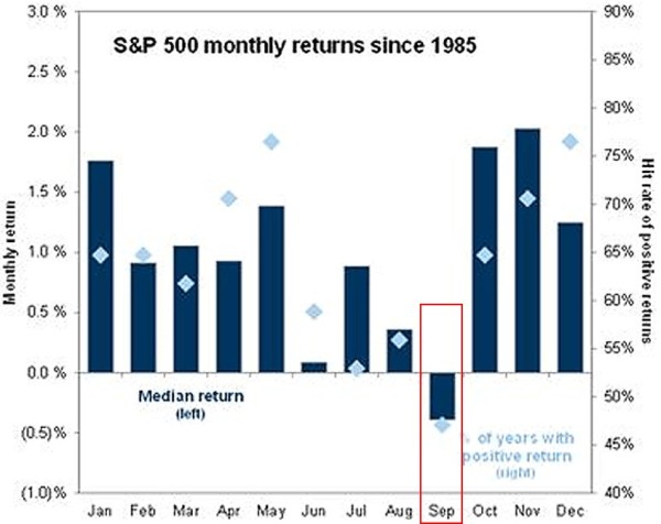 1985年以来标普500指数经季节调整后的月度收益对比