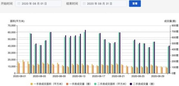 2020年8月深圳二手房每日成交数