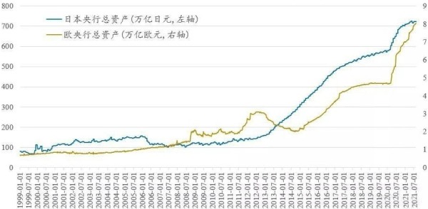 1999年以来欧洲和日本央行资产负债表变化情况