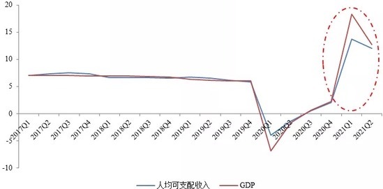 中国民众人均可支配收入与GDP增速对比