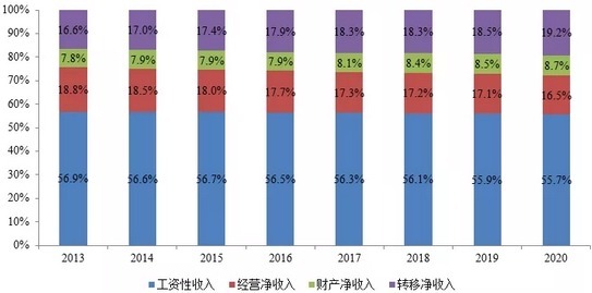中国居民收入分布情况
