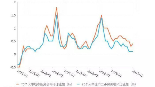 2015-2019年間中國70個大中城市的房價走勢圖