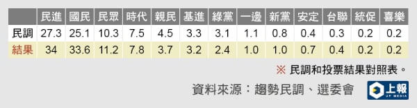 史上最高得票總統背後的臺灣政黨危機