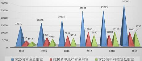 中國前20名富豪財富積累趨勢（單位：億元人民幣）