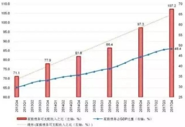 2012-2017年间中国的家庭债务在可支配收入中的占比