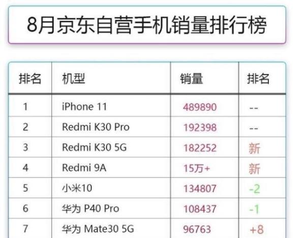 8月京东自营手机销量排行，华为跌出前五
