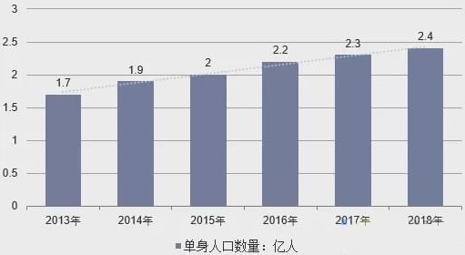 2013-2018年中国单身人口数量走势图