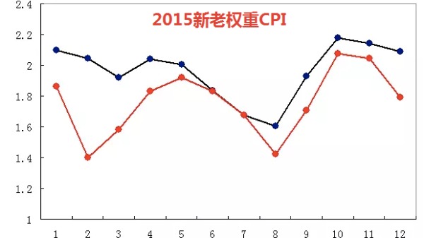新老權重下2015年1-12月的CPI走勢