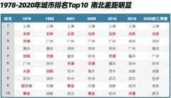 北方干不过南方前十名里只剩北京……(组图)