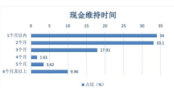 中国85%中小企只能撑多三个月