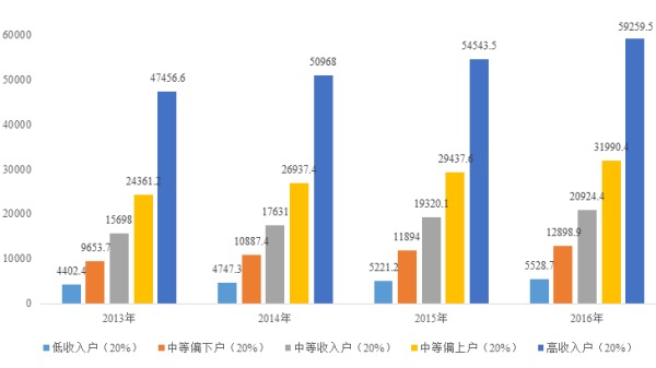 中国居民按收入五等分分组的人均可支配收入（人民币元）