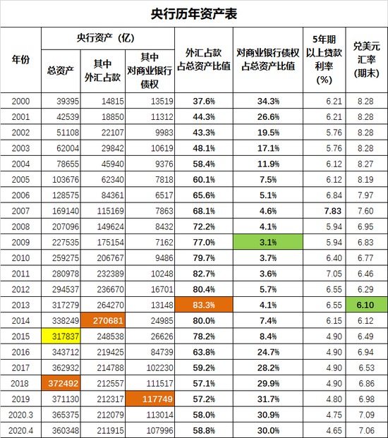 中国央行历年资产表