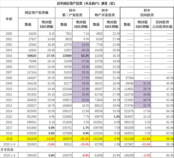 2000年以來中國歷年固定資產（不含農戶）投資情況一覽（億元人民幣）