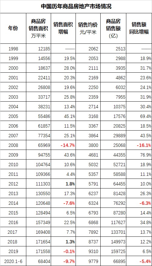 1998年以来中国历年来商品房市场变化情况