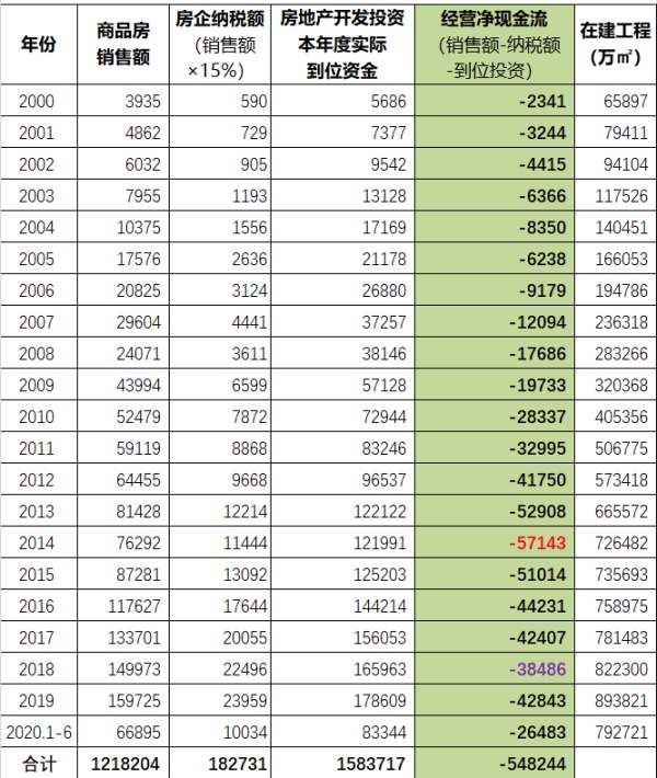 中国的房地产企业宏观现金流情况（亿元人民币）