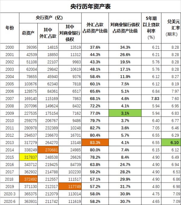 中国央行历年资产表变动情况