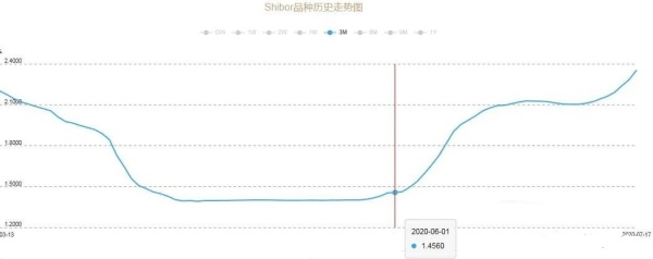 Shibor(上海銀行間拆借利率）3月期品種歷史走勢圖