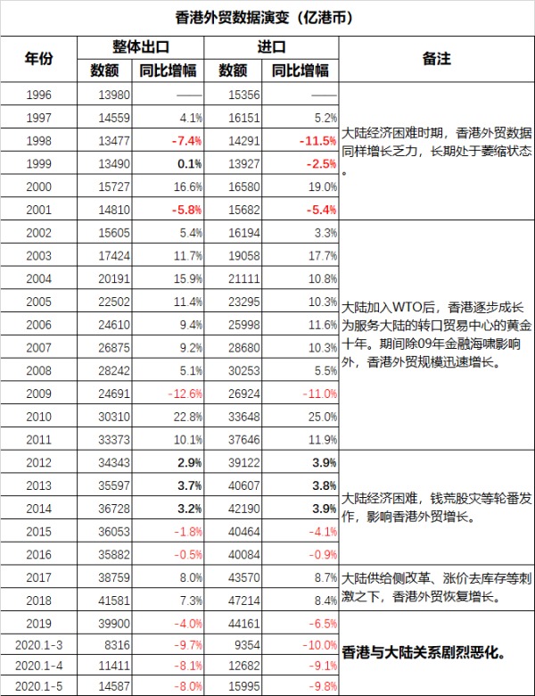 1996年至今香港外贸数据情况一览表