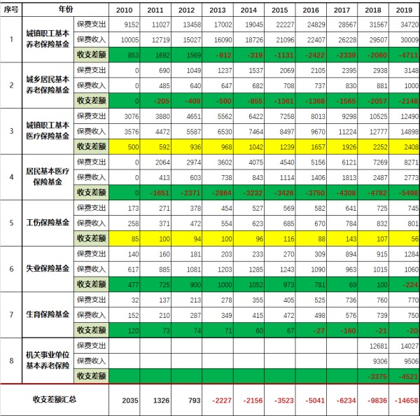 中國歷年來社保基金保費收支平衡計算表（億元人民幣）