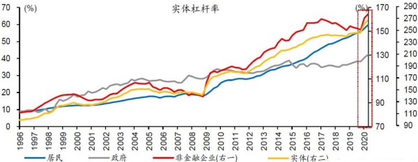 過去廿幾年間中國各個部門間的債務變化情況