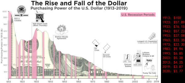 美聯儲成立108年來美元的價值表現