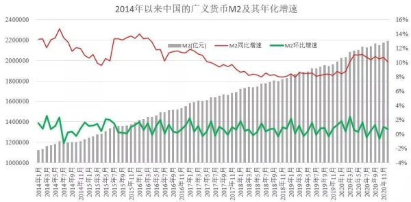 2014年以来中国的M2及其年化增速