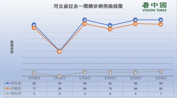 從1月10日起，河北省有3天新增確診病例為90例，另有2日新增確診病例81例和82例。