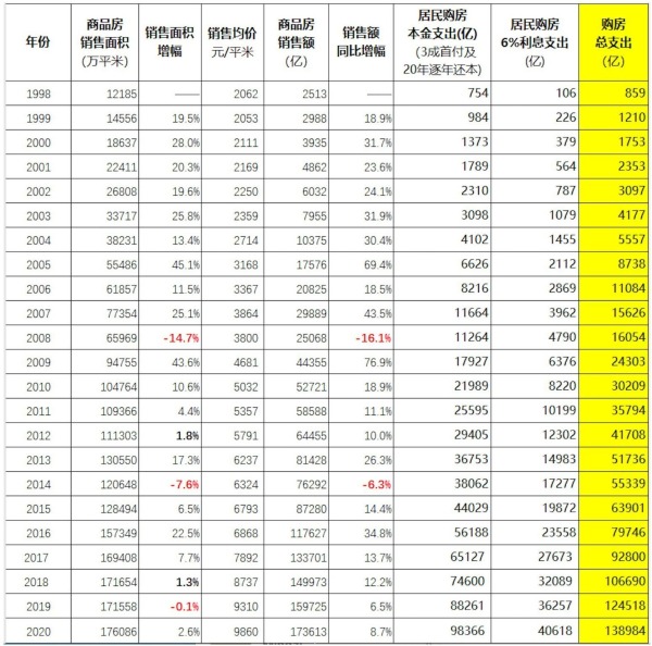 1998年以来中国商品房市场情况一览