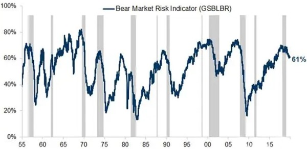1955-2019年底65年的美股风险指数（灰色竖条为美股暴跌期）
