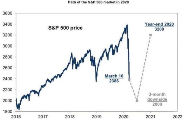 2017年高盛发出预测，声称2020年底美股标普500将恢复到3200点左右