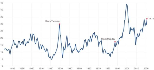 美股历史上席勒市盈率变化情况