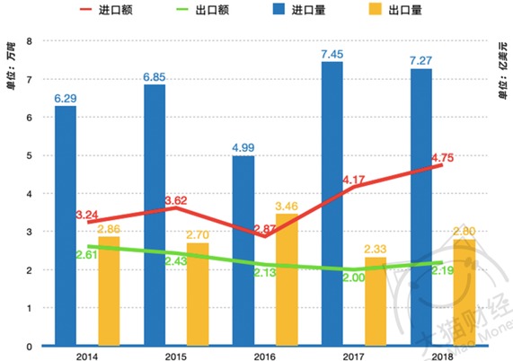 2014年以来中国农作物种子进出口情况统计