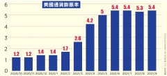 美國通貨膨脹有多嚴重(圖)