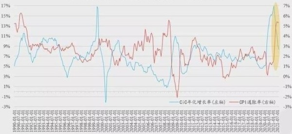 最近30年美国CiC年化增长率与美国CPI通胀率对比