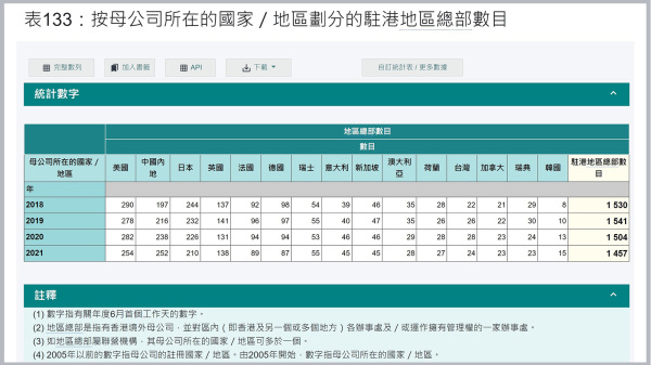 根據香港政府統計處數據，在港設有地區總部（Regional Headquarters）的美國及日本企業數量不斷下跌。（圖片來源：香港政府統計處網站截圖）
