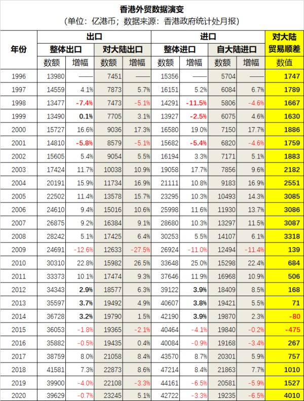 1996年以來香港的外貿數據一覽