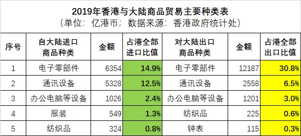 2019年以来香港与大陆主要商品贸易种类