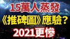 15萬人蒸發《推碑圖》應驗2021更慘(視頻)