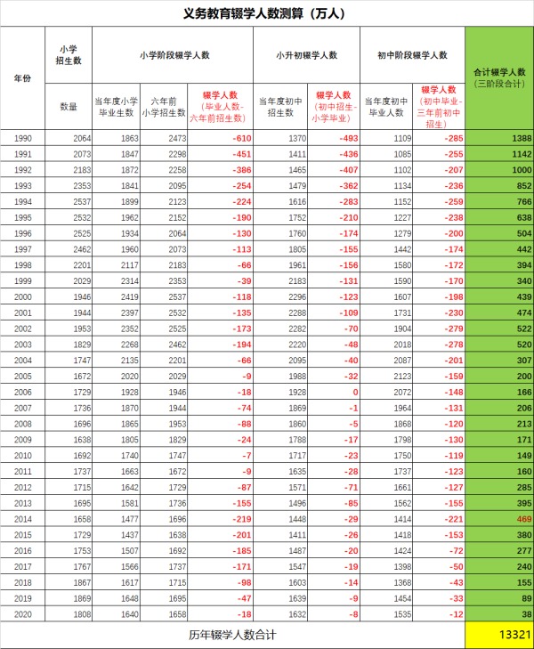 1990年以來中國義務教育輟學人數測算