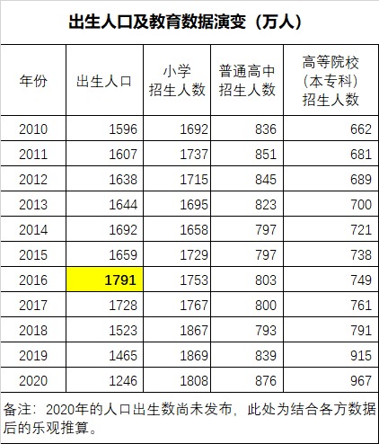 2010年之后中国的招生人数和人口出生数据表