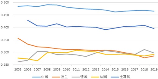 2009-2015年间部分国家的基尼系数变动情况