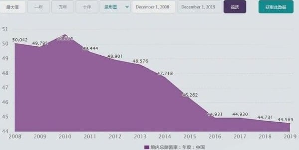 2008年以來中國國內的總儲蓄