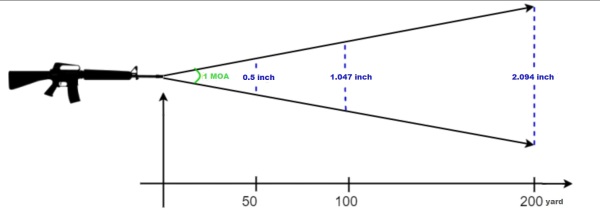 MOA/角分在不同距离上对于弧长