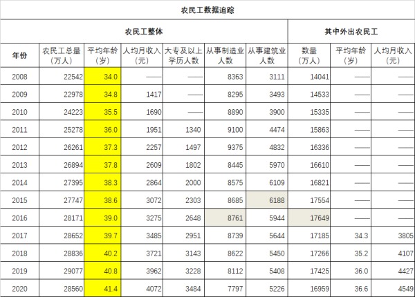 2008年以來中國的農民工數據追蹤