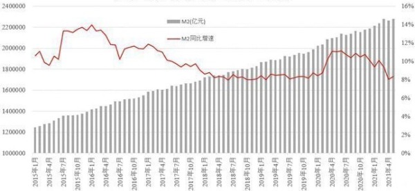 2015年以来中国广义货币M2及其年化增速