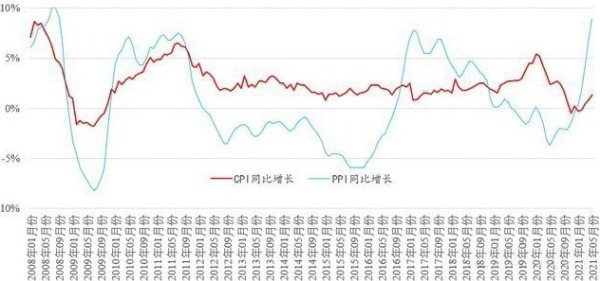 2008年迄今中國的CPI和PPI年化增長率