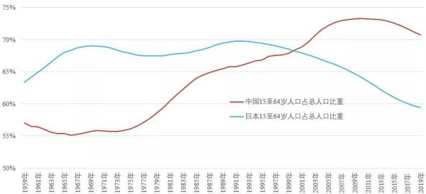 1959-2019年中国与日本15-64岁适龄劳动人口在总人口中的比例对比