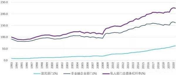 1993-2020年間中國私人部門的債務槓桿率變化情況