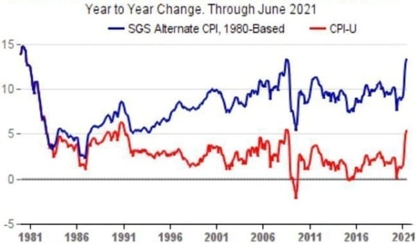 1980年以來美國官方通脹率以及對CPI指數的持續修正後美國的通脹數據