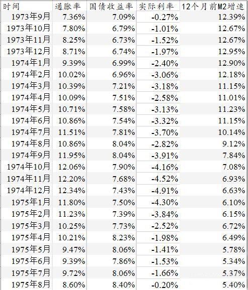 1973-1975年美国官方通胀率、月末十年期国债收益率、当月美元实际利率及此前12个月美元M2增速数据